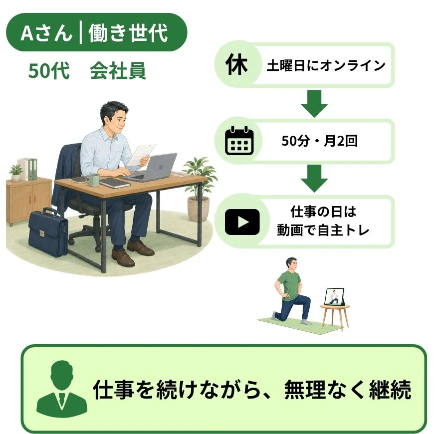 Aさん（働き世代・50代会社員）の利用例：土曜日にオンラインで50分・月2回受講し、仕事の日は動画で自主トレ。仕事を続けながら、無理なく継続。