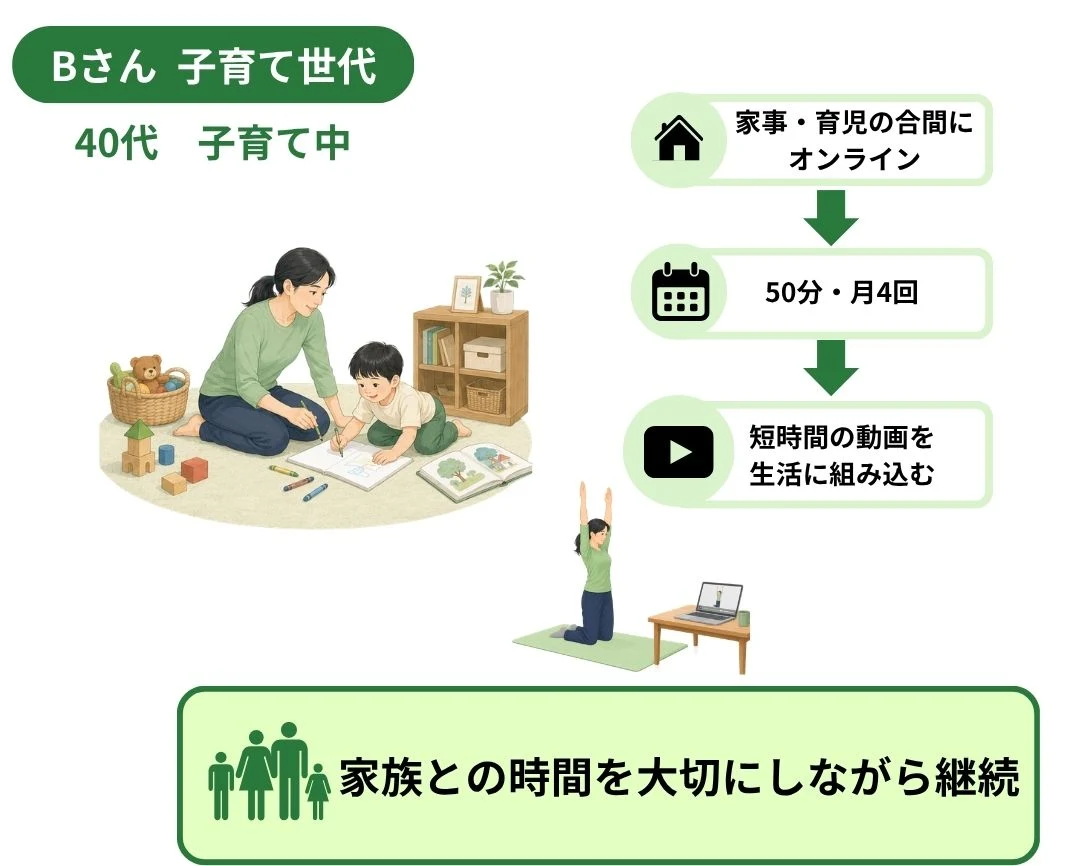 Bさん（子育て世代・40代子育て中）の利用例：家事・育児の合間にオンラインで50分・月4回受講し、短時間の動画を生活に組み込む。家族との時間を大切にしながら継続。