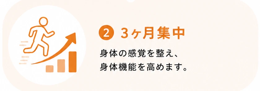3か月の集中期間
