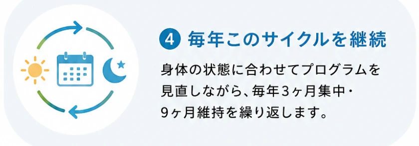 PDitが推奨する継続プラン